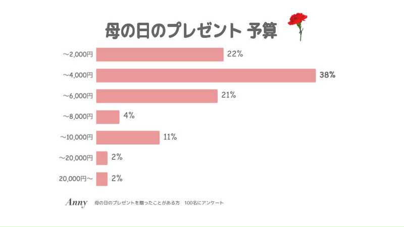 22年 母の日おすすめプレゼント特集 決め手は 想像を超える アイテムと人気ギフトランキング Anny アニー