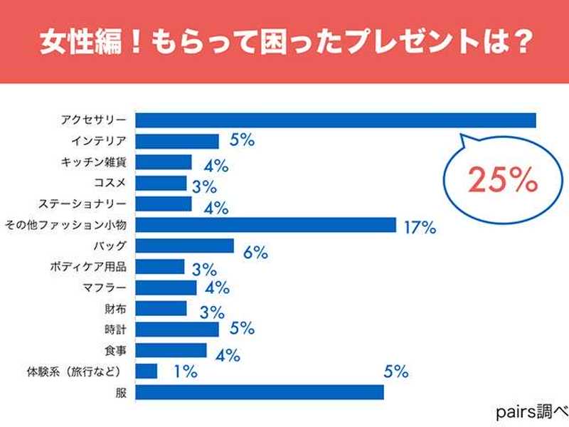 正直こまった 恋人からもらって喜べなかった誕生日プレゼントは Anny アニー